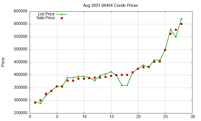 94404 Condos Just Sold 2003-08