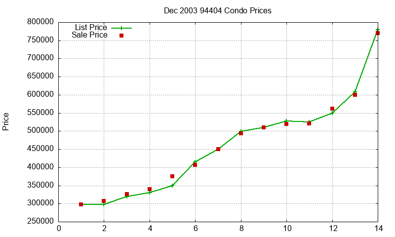 94404 Condos Just Sold 2003-12