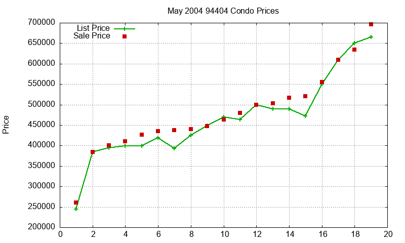 94404 Condos Just Sold 2004-05 94404 Condos Just Sold 2004-05