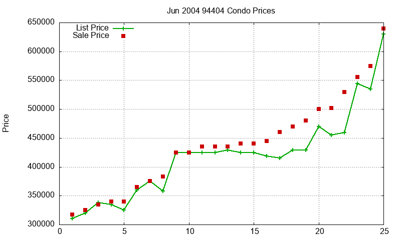 94404 Condos Just Sold 2004-06 94404 Condos Just Sold 2004-06