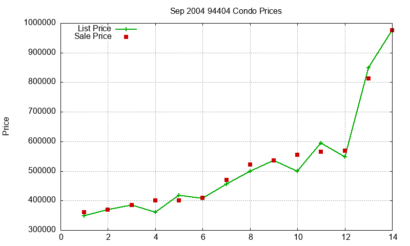 94404 Condos Just Sold 2004-09 94404 Condos Just Sold 2004-09