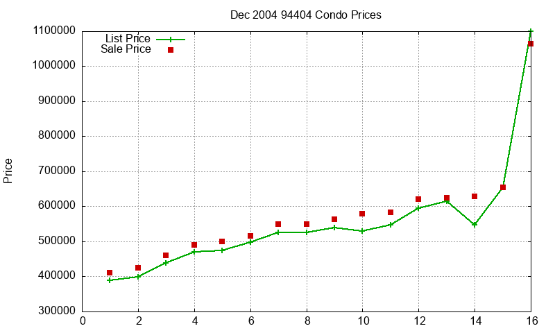 94404 Condos Just Sold 2004-12