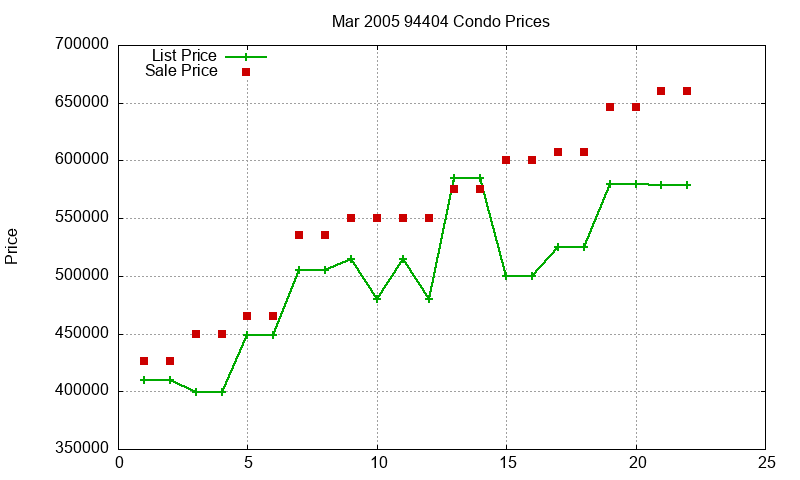94404 Condos Just Sold 2005-03 94404 Condos Just Sold 2005-03