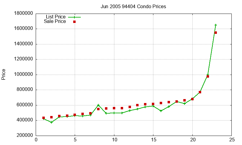 94404 Condos Just Sold 2005-06 94404 Condos Just Sold 2005-06