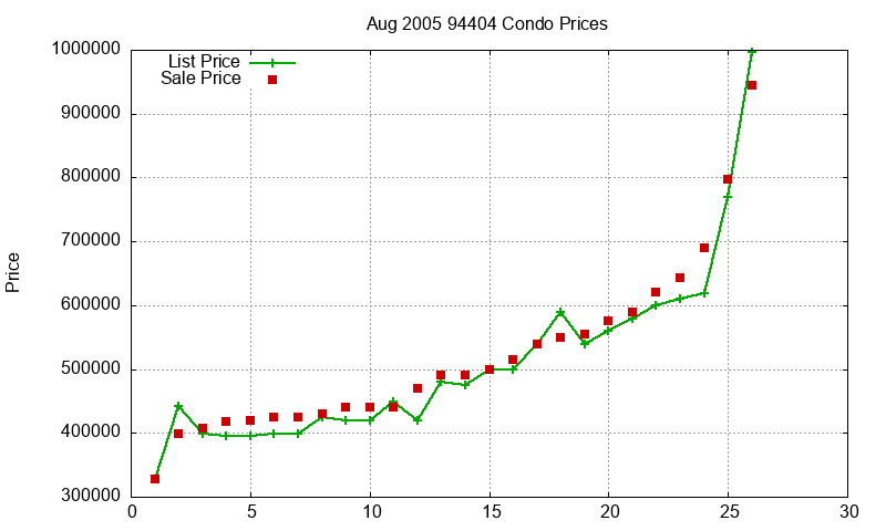 94404 Condos Just Sold 2005-08 94404 Condos Just Sold 2005-08