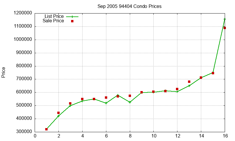 94404 Condos Just Sold 2005-09 94404 Condos Just Sold 2005-09