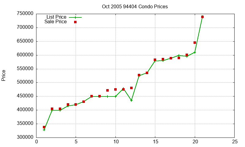 94404 Condos Just Sold 2005-10 94404 Condos Just Sold 2005-10