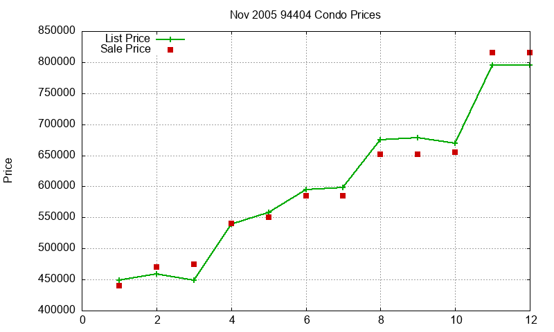 94404 Condos Just Sold 2005-11 94404 Condos Just Sold 2005-11