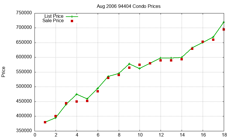 94404 Condos Just Sold 2006-08 94404 Condos Just Sold 2006-08