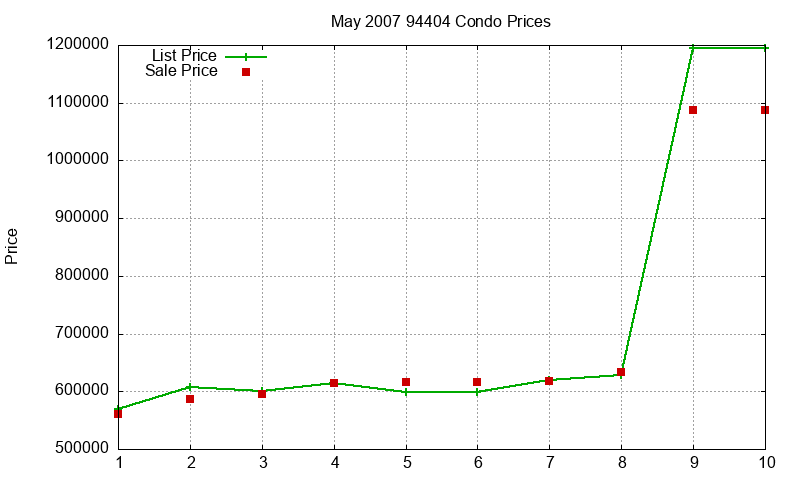 94404 Condos Just Sold 2007-05 94404 Condos Just Sold 2007-05