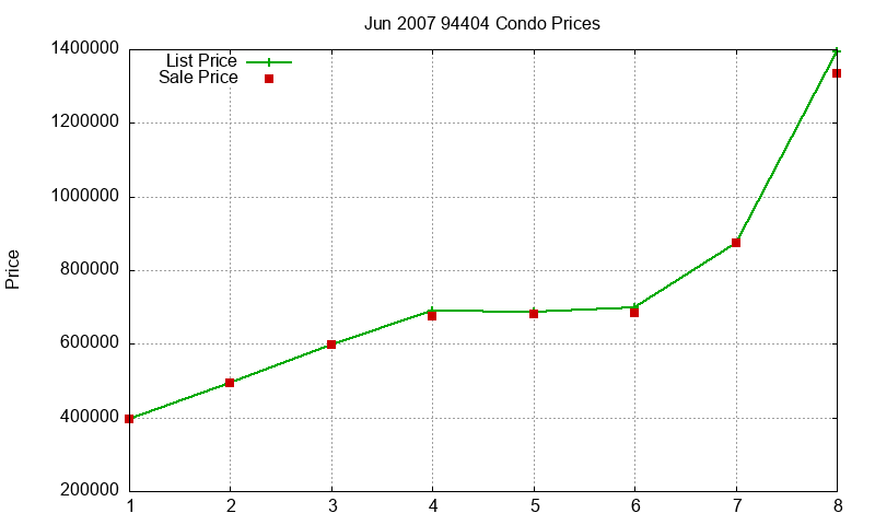 94404 Condos Just Sold 2007-06