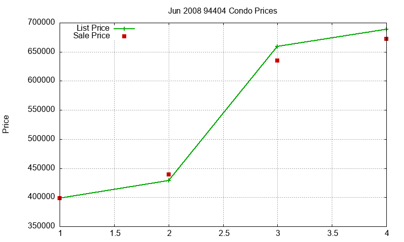 94404 Condos Just Sold 2008-06
