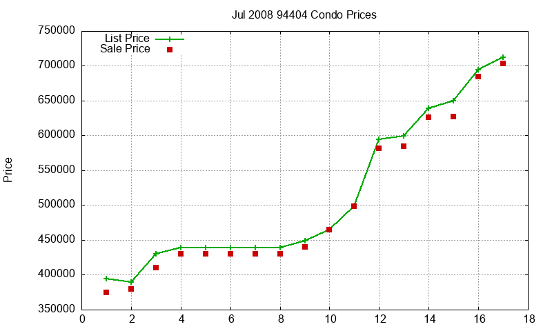 94404 Condos Just Sold 2008-07 94404 Condos Just Sold 2008-07