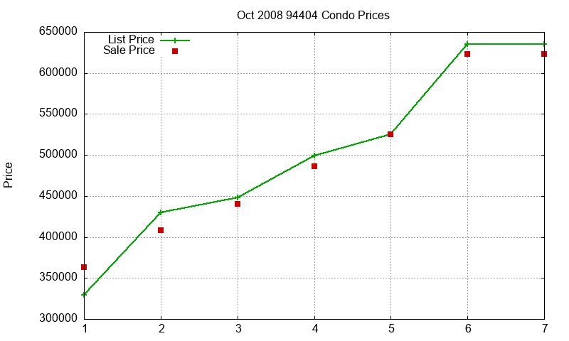 94404 Condos Just Sold 2008-10 94404 Condos Just Sold 2008-10