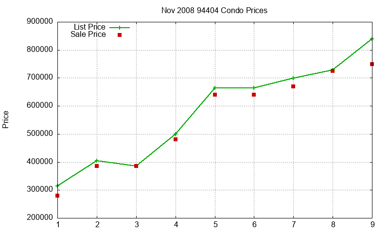 94404 Condos Just Sold 2008-11 94404 Condos Just Sold 2008-11