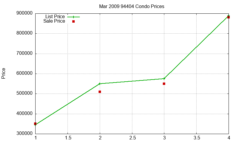 94404 Condos Just Sold 2009-03