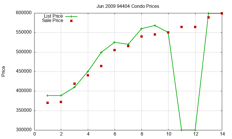 94404 Condos Just Sold 2009-06 94404 Condos Just Sold 2009-06