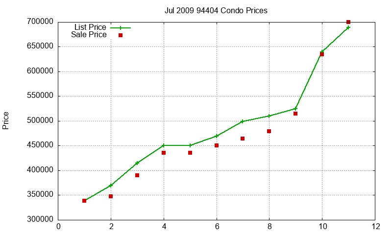 94404 Condos Just Sold 2009-07 94404 Condos Just Sold 2009-07