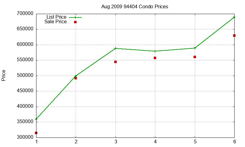 94404 Condos Just Sold 2009-08 94404 Condos Just Sold 2009-08