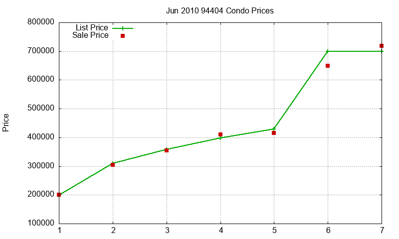 94404 Condos Just Sold 2010-06 94404 Condos Just Sold 2010-06