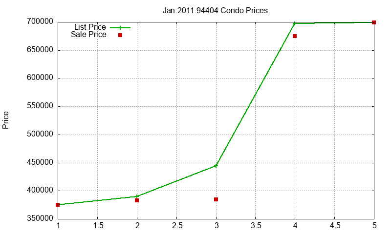 94404 Condos Just Sold 2011-01