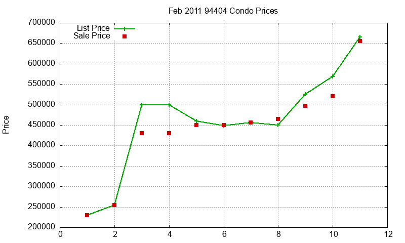 94404 Condos Just Sold 2011-02