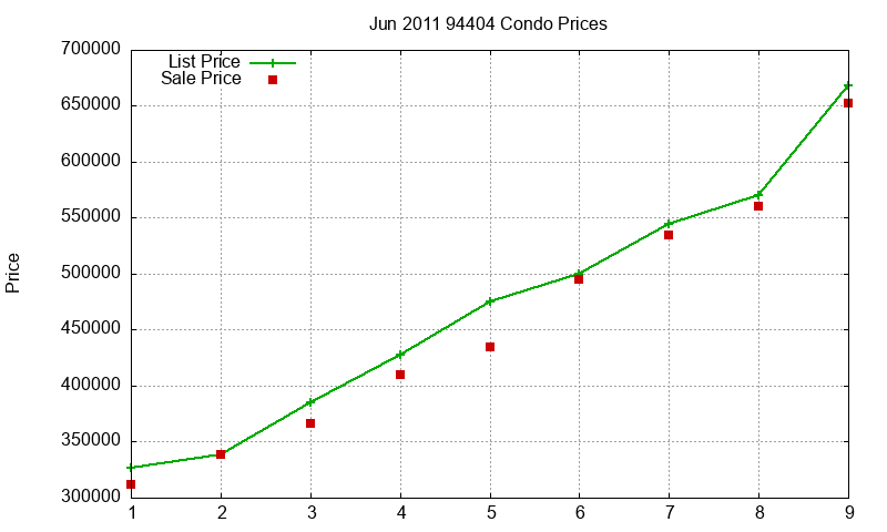 94404 Condos Just Sold 2011-06