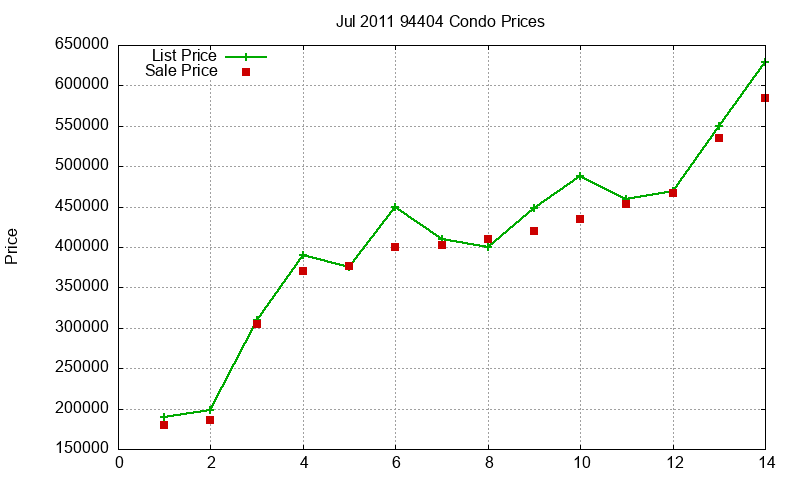 94404 Condos Just Sold 2011-07