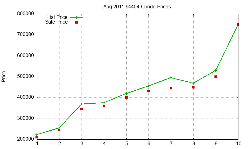 94404 Condos Just Sold 2011-08