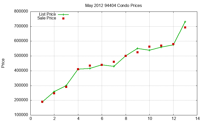 94404 Condos Just Sold 2012-05