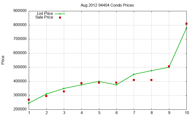 94404 Condos Just Sold 2012-08