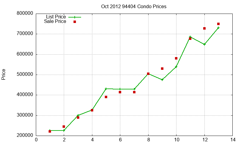 94404 Condos Just Sold 2012-10
