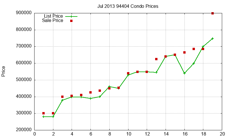 94404 Condos Just Sold 2013-07 94404 Condos Just Sold 2013-07
