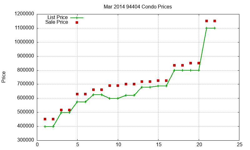 94404 Condos Just Sold 2014-03 94404 Condos Just Sold 2014-03