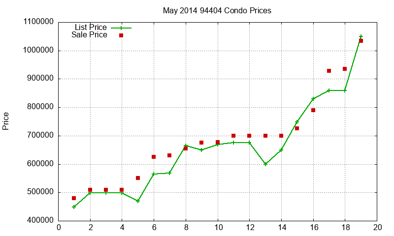 94404 Condos Just Sold 2014-05 94404 Condos Just Sold 2014-05