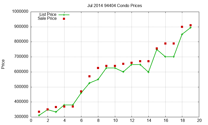 94404 Condos Just Sold 2014-07 94404 Condos Just Sold 2014-07