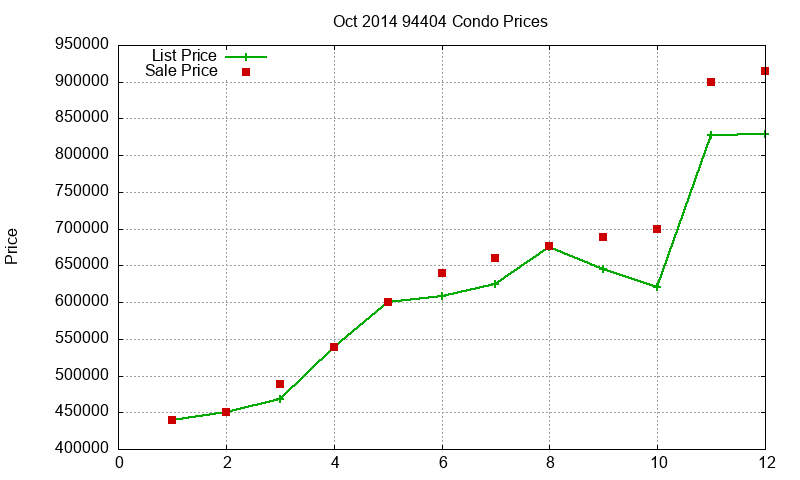 94404 Condos Just Sold 2014-10 94404 Condos Just Sold 2014-10