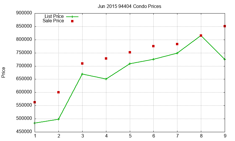 94404 Condos Just Sold 2015-06