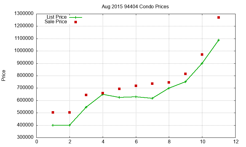 94404 Condos Just Sold 2015-08 94404 Condos Just Sold 2015-08