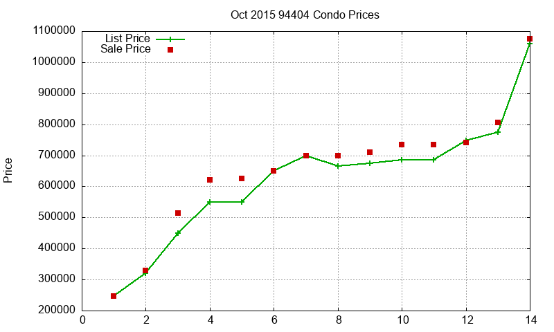 94404 Condos Just Sold 2015-10 94404 Condos Just Sold 2015-10