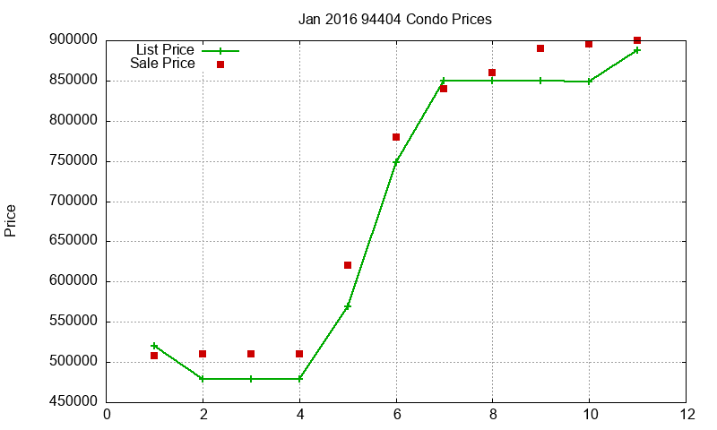 94404 Condos Just Sold 2016-01