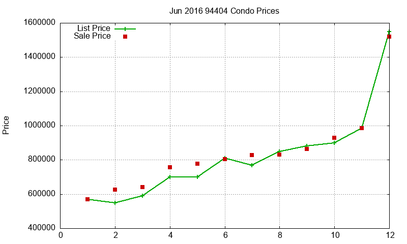 94404 Condos Just Sold 2016-06