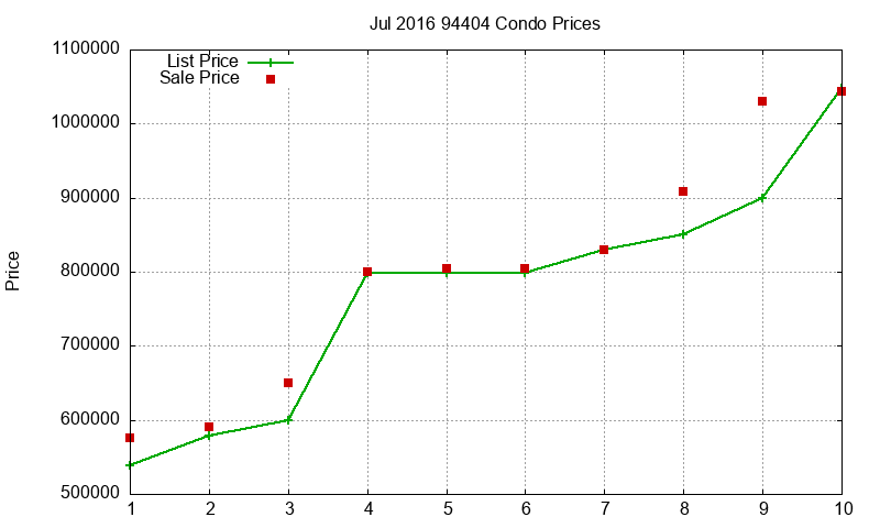 94404 Condos Just Sold 2016-07