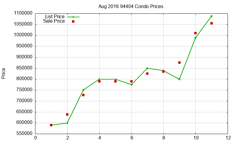 94404 Condos Just Sold 2016-08