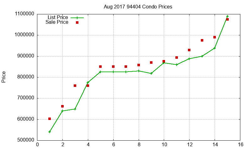 94404 Condos Just Sold 2017-08