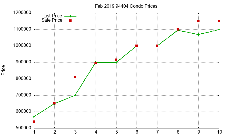 94404 Condos Just Sold 2019-02 94404 Condos Just Sold 2019-02
