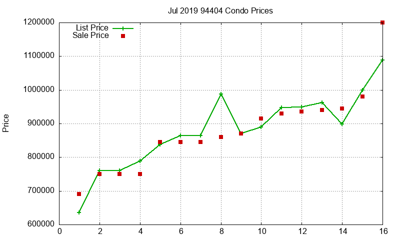 94404 Condos Just Sold 2019-07 94404 Condos Just Sold 2019-07