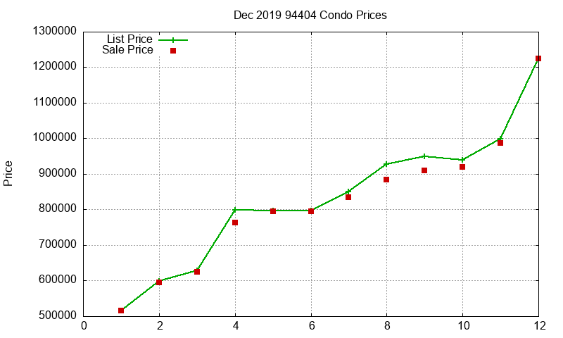 94404 Condos Just Sold 2019-12 94404 Condos Just Sold 2019-12