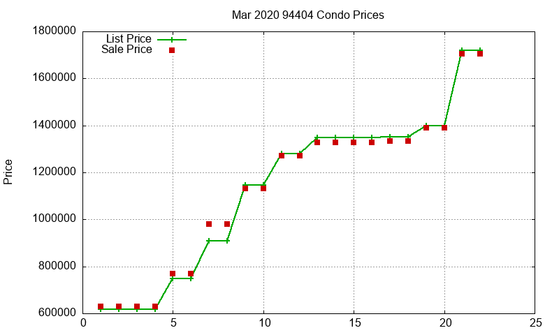 94404 Condos Just Sold 2020-03