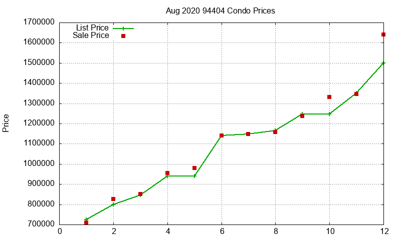 94404 Condos Just Sold 2020-08